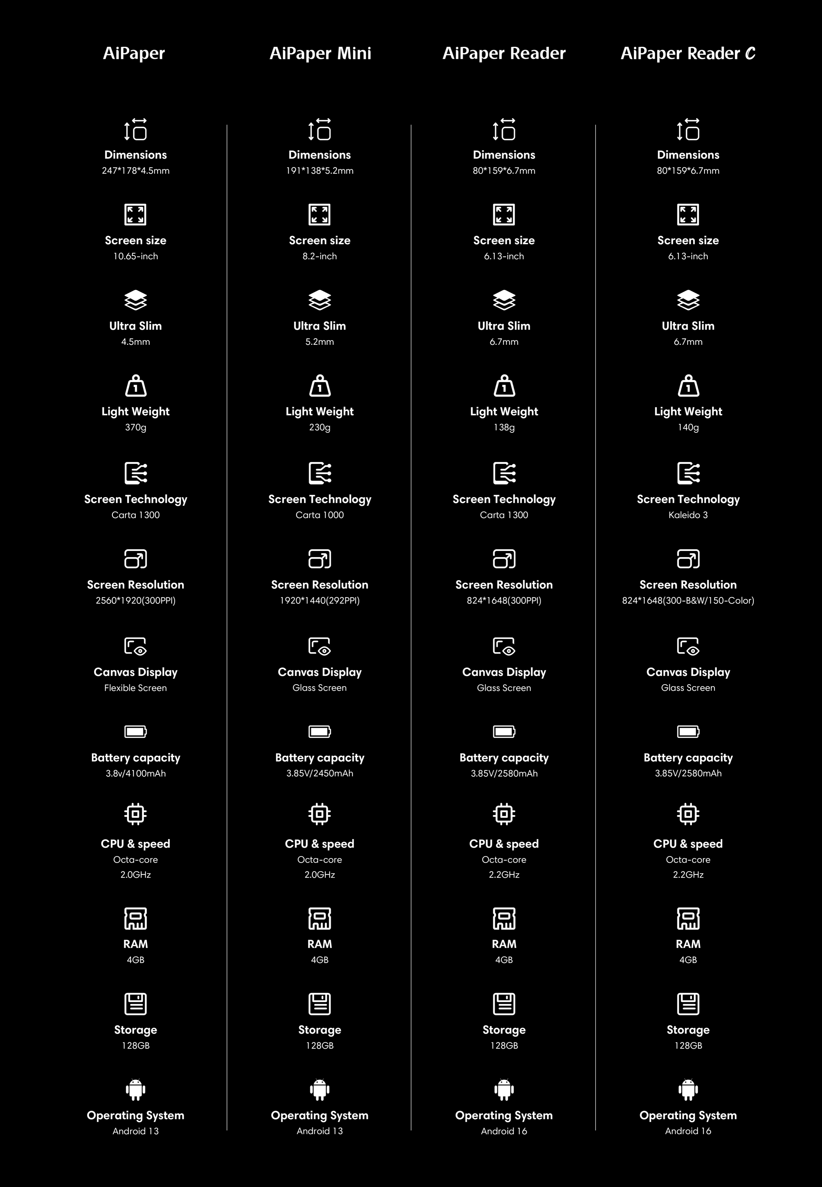 Viwoods AiPaper Series Specs Comparison Table: AiPaper, AiPaper Mini, AiPaper Reader, and AiPaper Reader Color