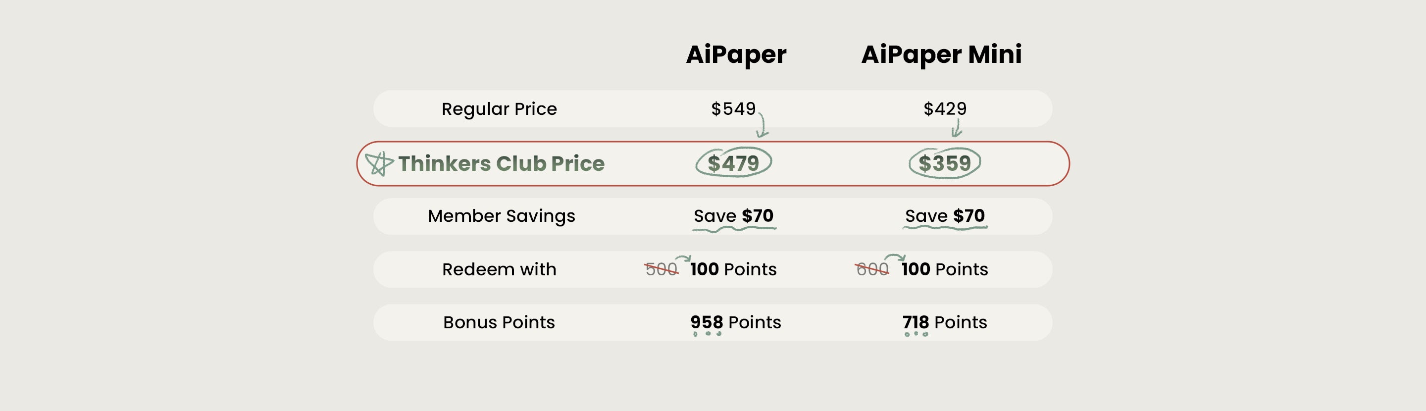 viwoods Thinkers Club membership exclusive value chart, price comparison table for AiPaper and AiPaper Mini, displays original price, member discounted rate, $70 savings, reward point redemption rules and bonus point benefits.